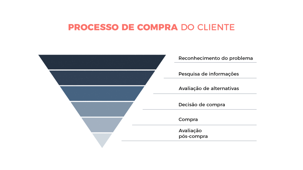 Processo de compra do consumidor