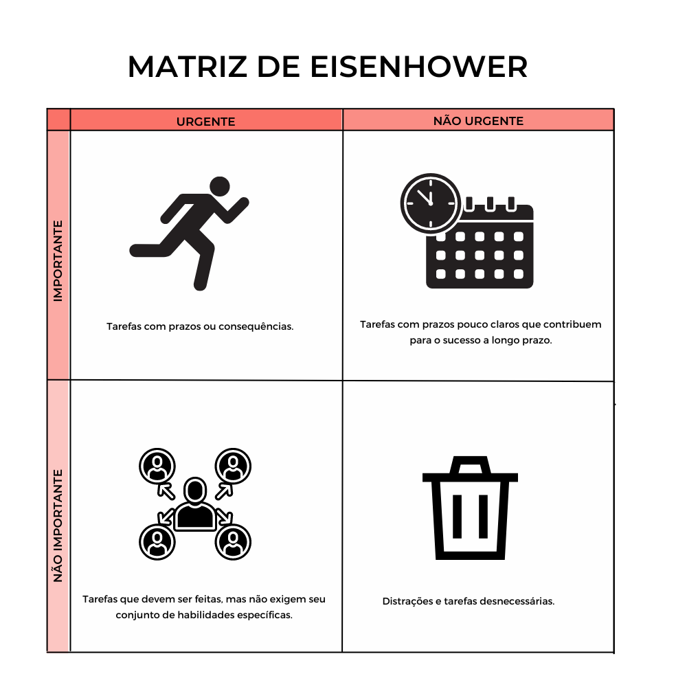 Representação vusla da matriz de eisenhower