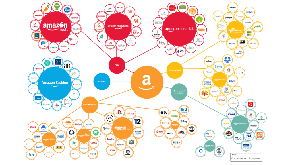 A Amazon está competindo em praticamente todos os seus setores. 