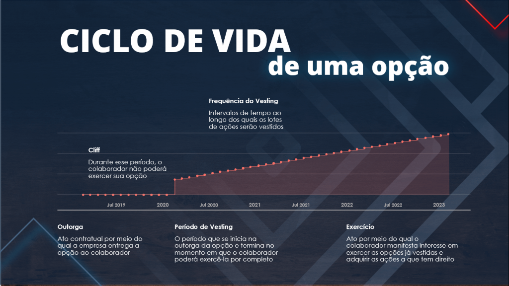 Gráfico representando o ciclo de vida de Vesting e Cliff (parte do processo de Stock Option) ilustrando como o contrato funciona na prática.