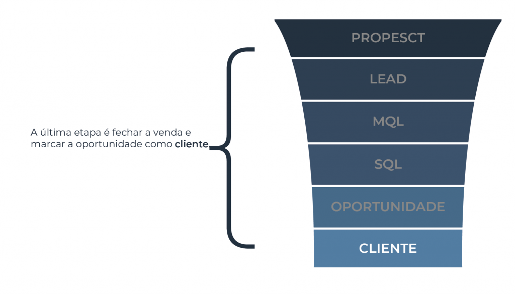 Representação hierarquica e prospect, lead, mql, sql, oportunidade e cliente