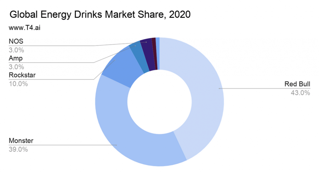 Market share global do mercado de bebidas energéticas