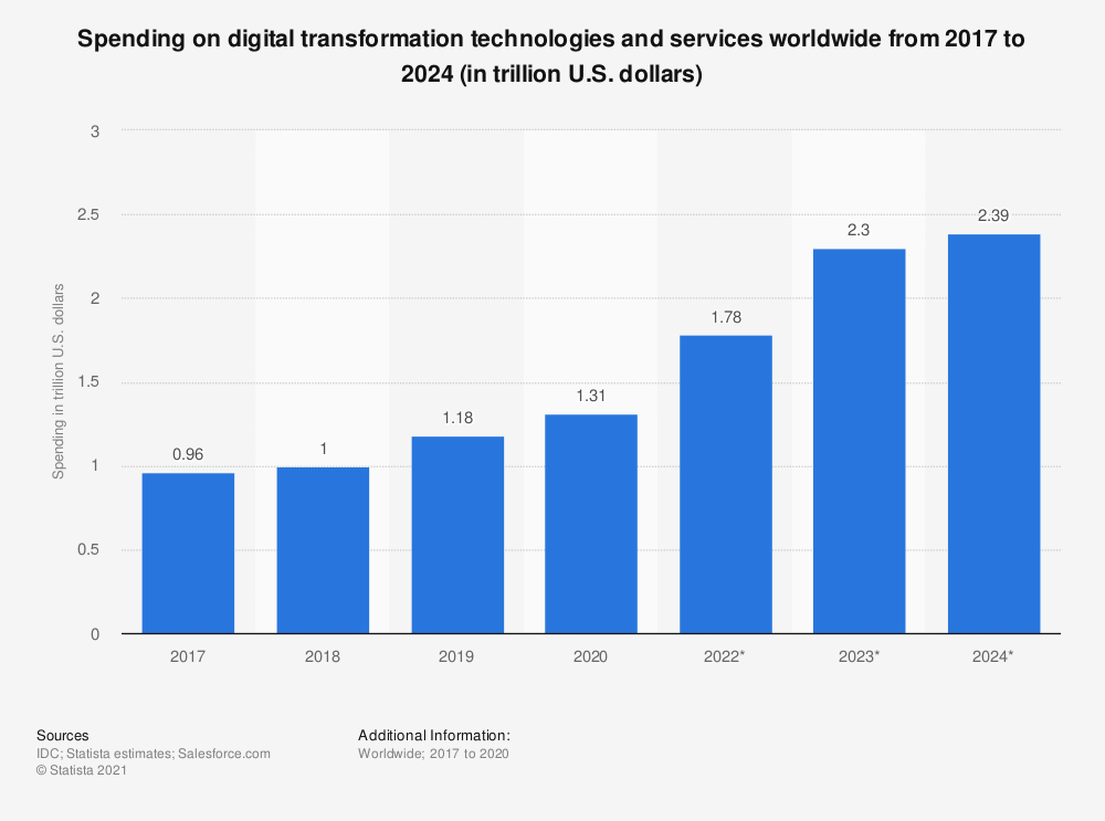 Gráfico do Statista mostrando o investimento global em transformação digital de 2017 a 2024
