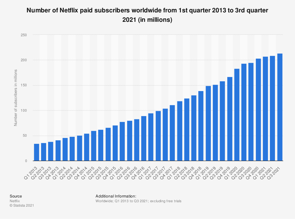Ascensão do número de assinantes globais da Netflix