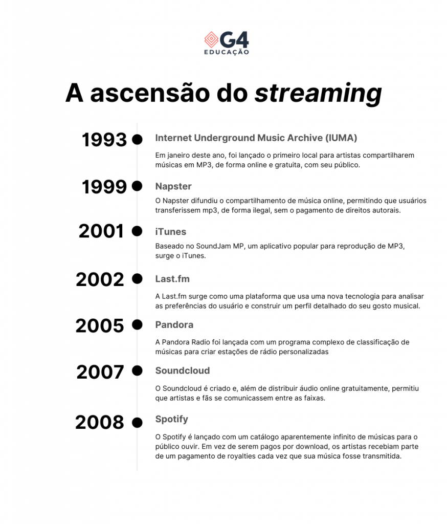 Representação visual em hierarquia dos dados sobre a ascensão do streaming 
