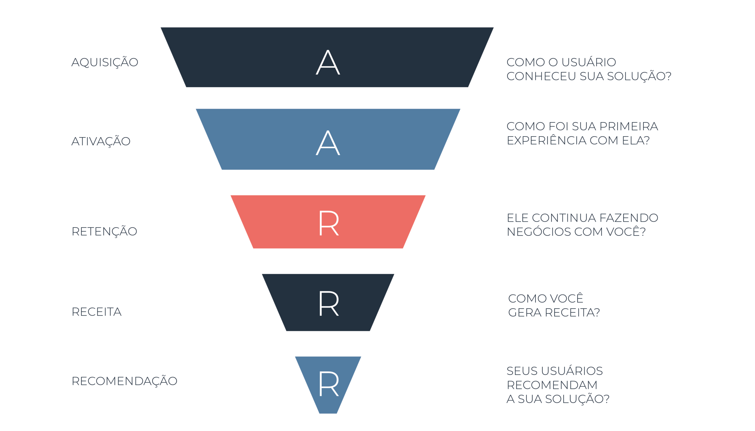 Modelo de funil AARRR (aquisição, ativação, retenção, receita e recomendação), importantíssimo na hora de pensar em soluções de como melhorar o atendimento ao cliente.