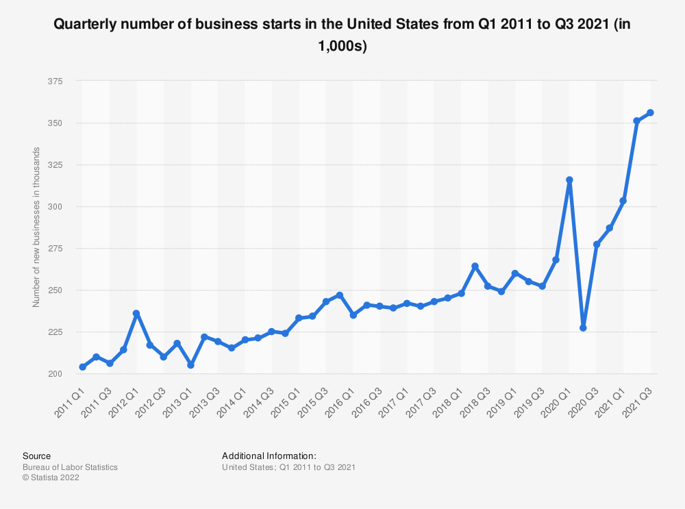 Número trimestral de negócios lançados nos Estados Unidos entre 2011 e 2021
