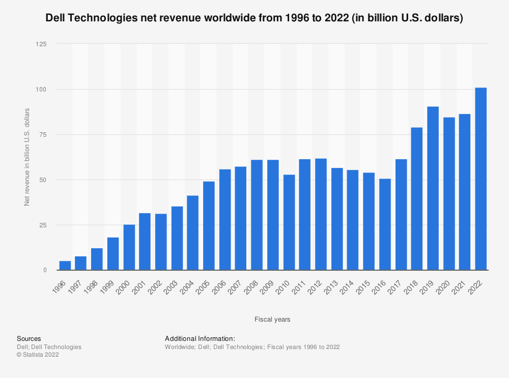 Receita líquida da Dell Technologies em todo o mundo de 1996 a 2022, scaling up após acertar suas operações no começo dos anos 90