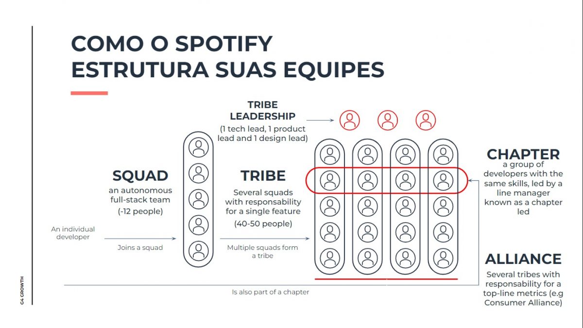 Modelo Spotify Squads. (Crédito: G4 Educação)