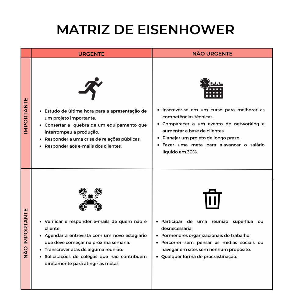 Exemplos de atividades inseridas na Matriz com os 4 quadrantes de Eisenhower: importante, urgente, não urgente e não importante.
