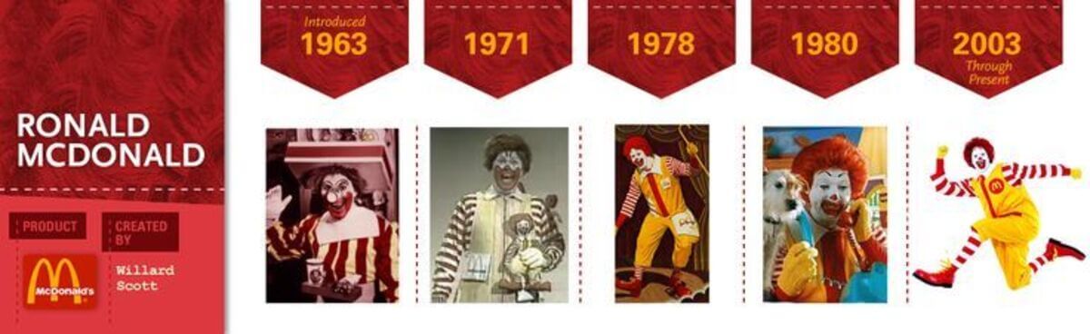 evolução do Ronald McDonald
