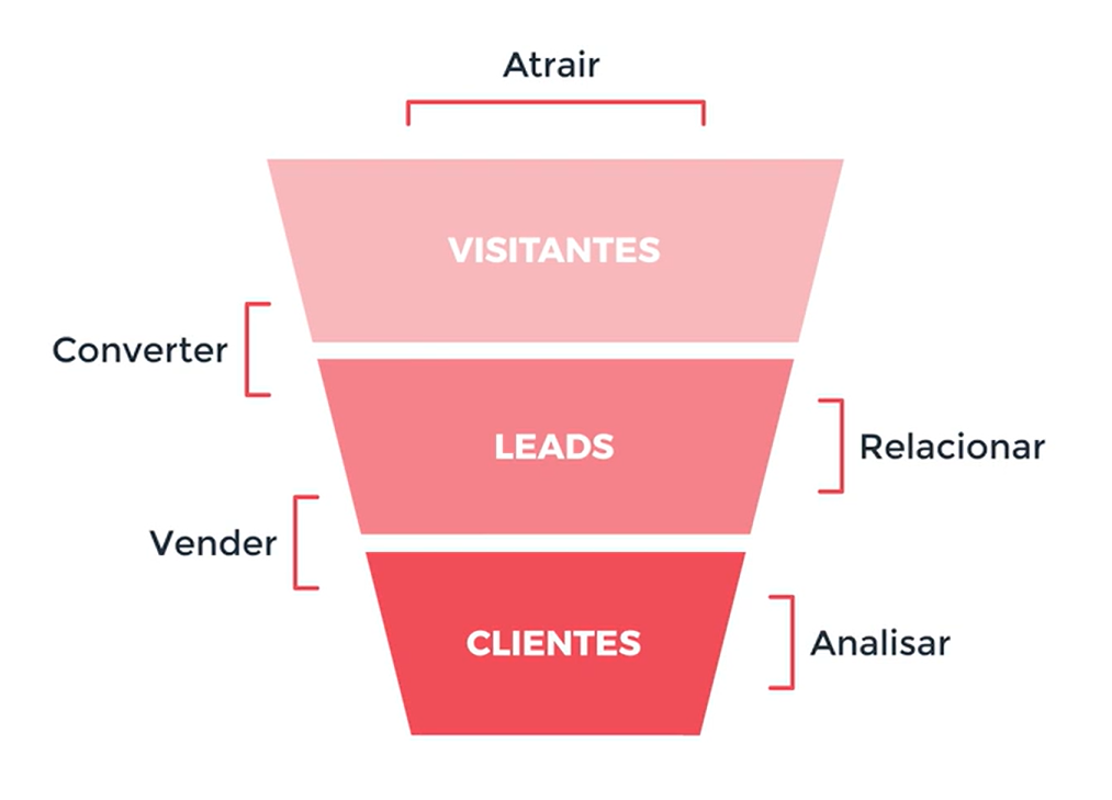 Funil de vendas dividido em 3 fases: visitantes, leads e clientes.