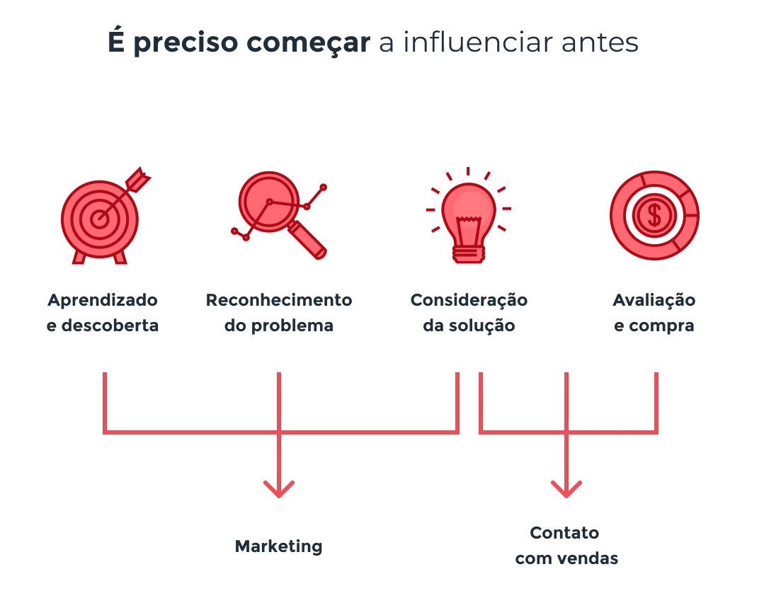 Ilustração da jornada do consumidor depois da internet, em que o marketing está nas etapas de aprendizado e descobertas, reconhecimento do problema e consideração da solução. Já as vendas, na consideração da solução e avaliação e compra.