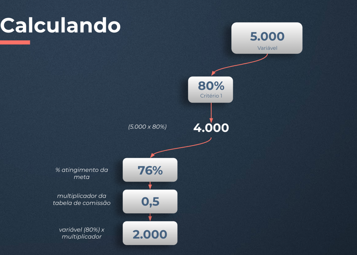 modelo de remuneração variável On-Target Earnings