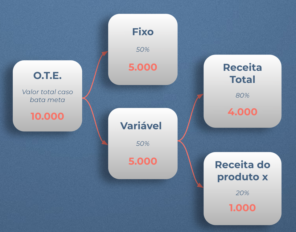 modelo de remuneração variável On-Target Earnings