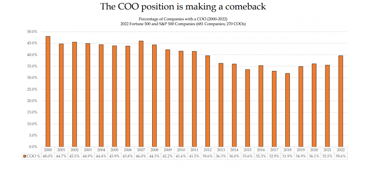 Na imagem, um gráfico elaborado pela CristKolder Associates, que mostra a taxa percentual de 2000 a 2022 da quantidade de COOs nas empresas da Fortune 500 e S&P 500