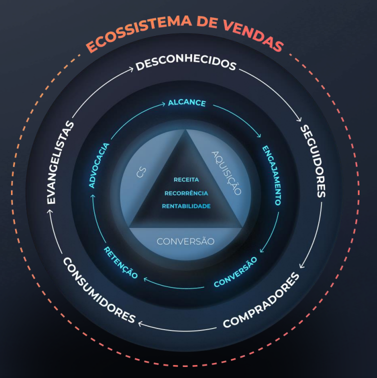 Infográfico demonstrando a estrutura de um ecossistema de vendas.