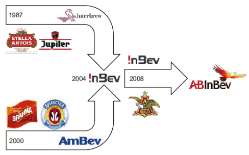 Organograma mostrando os principais processos de M&A que deram origem à ABInBev.