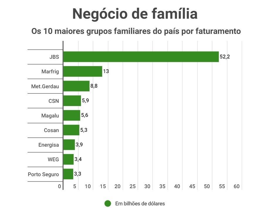 as 10 maiores empresas familiares do Brasil