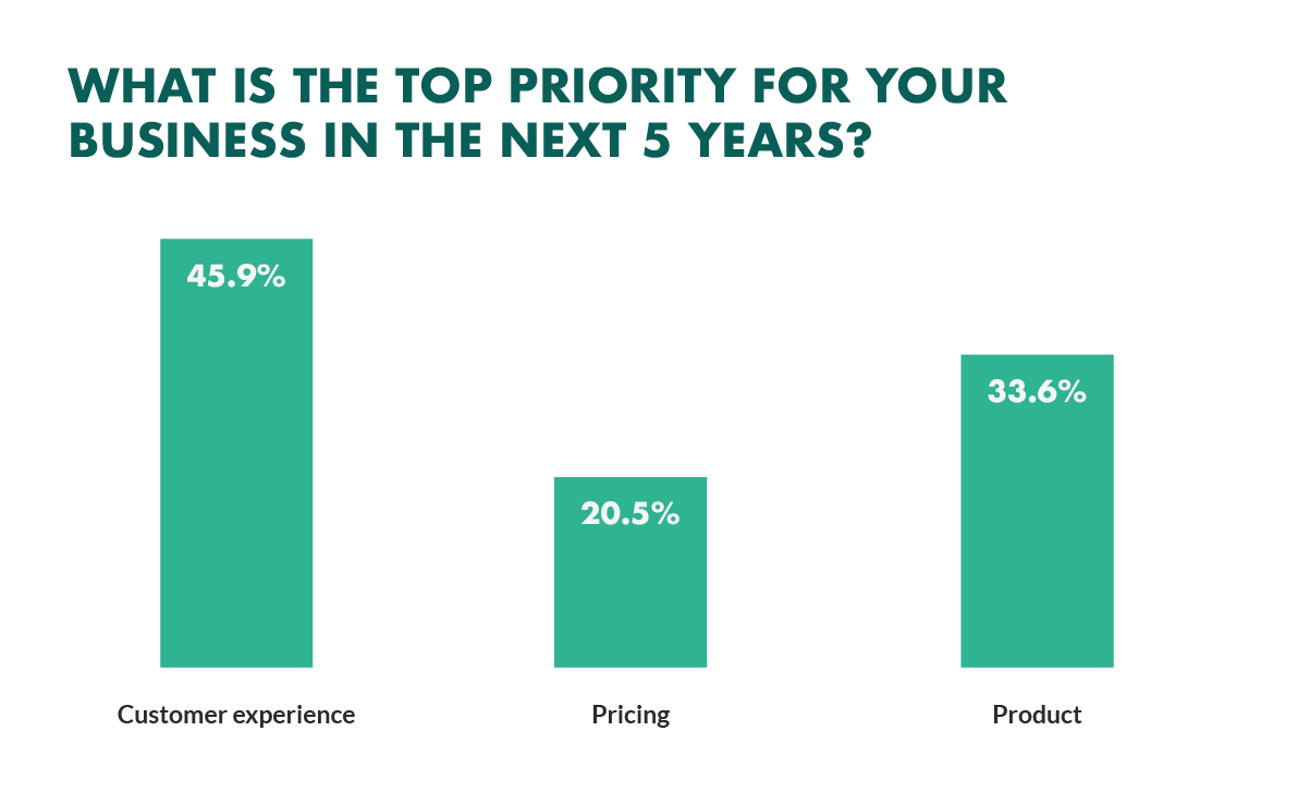 Gráfico com as 3 principais prioridades de profissionais para os próximos 5 anos: customer experience (45,9%), preço (20,5%) e produto (33,6%).