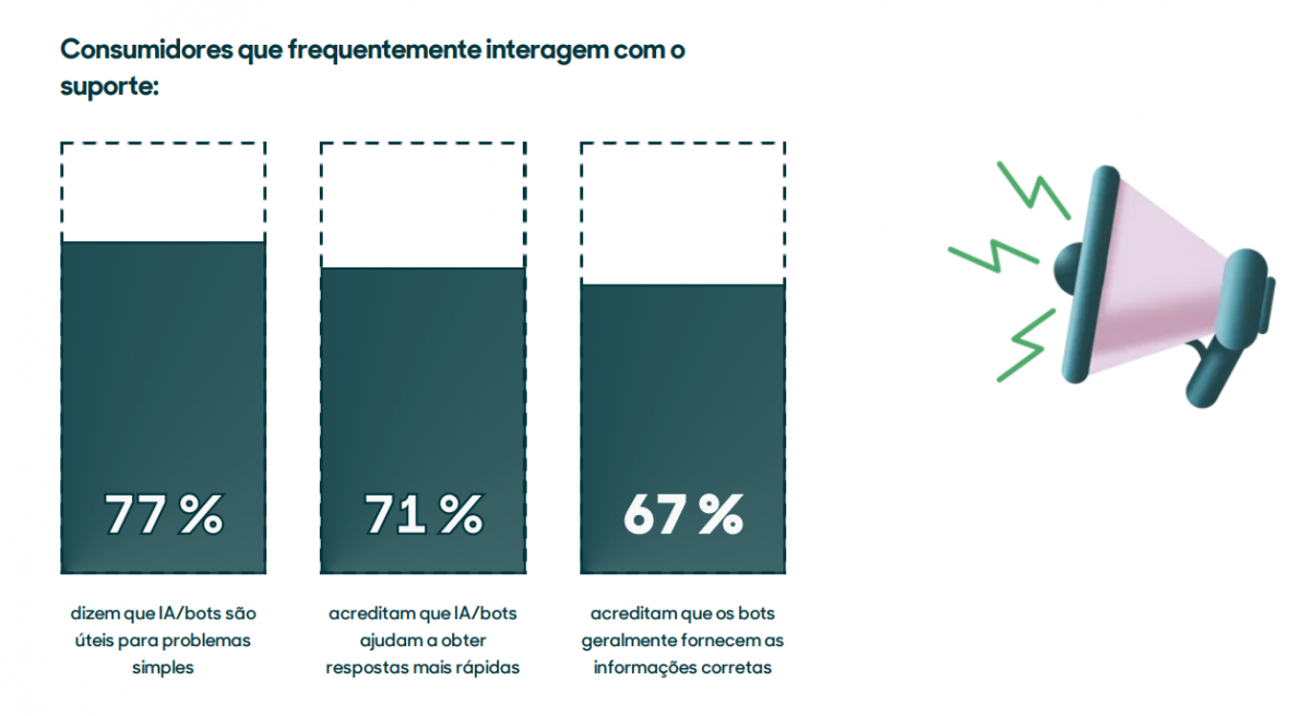 Gráfico com a opinião de consumidores que frequentemente interagem com osuporte, 77% dizem que IA/bots são úteis para problemas simples.
