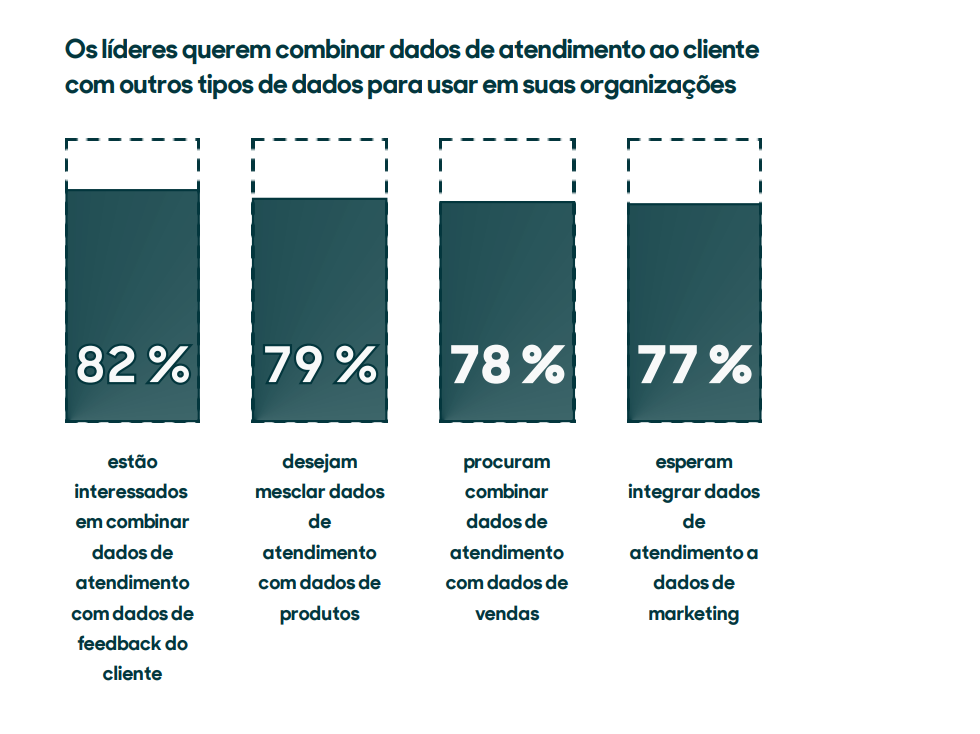 Gráfico com a opinião de líderes sobre os dados de atendimento ao cliente. 82% estão interessados em combinar dados de atendimento com dados de feedback do cliente.