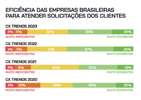 Eficiência das empresas brasileiras para atender solicitações dos clientes