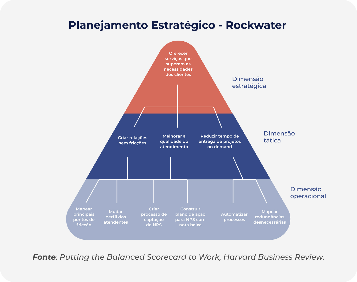 Representação visual piramidal do Planejamento Estratético Rockwater
