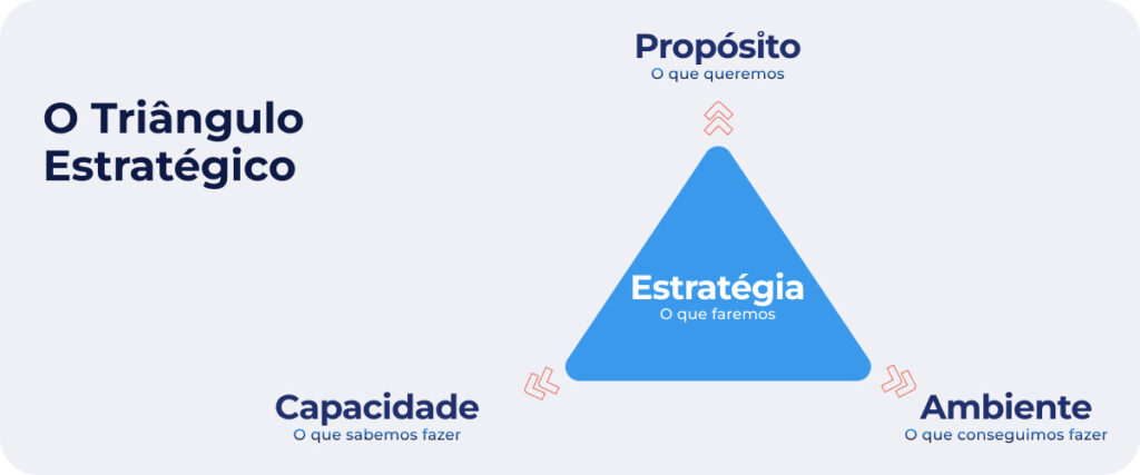 Triângulo estratégico