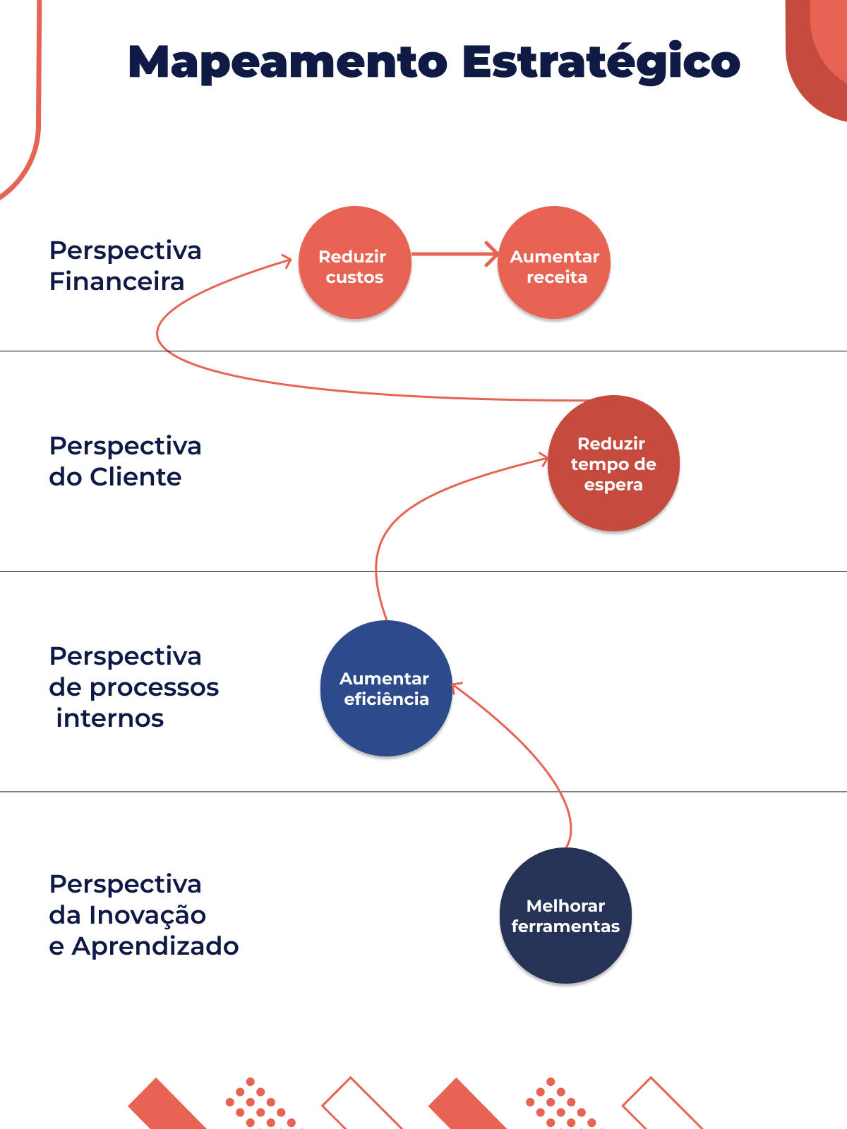 Representação visual do fluxo de mapeamento estratégico