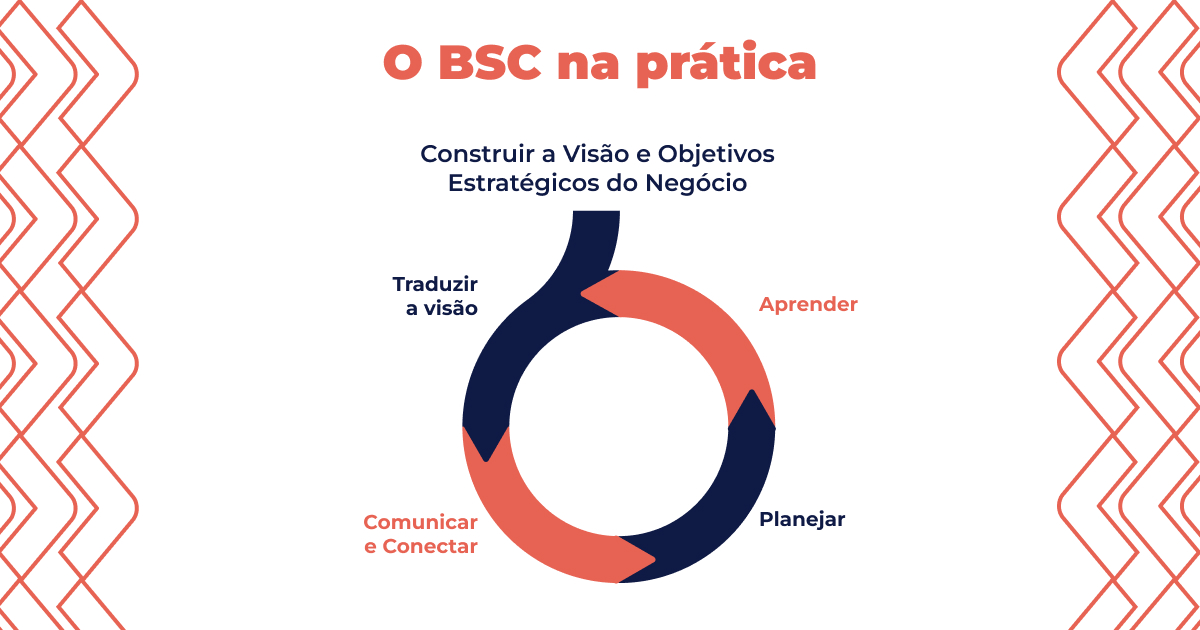 Representação visual do Balanced Scoreboard (BSC)