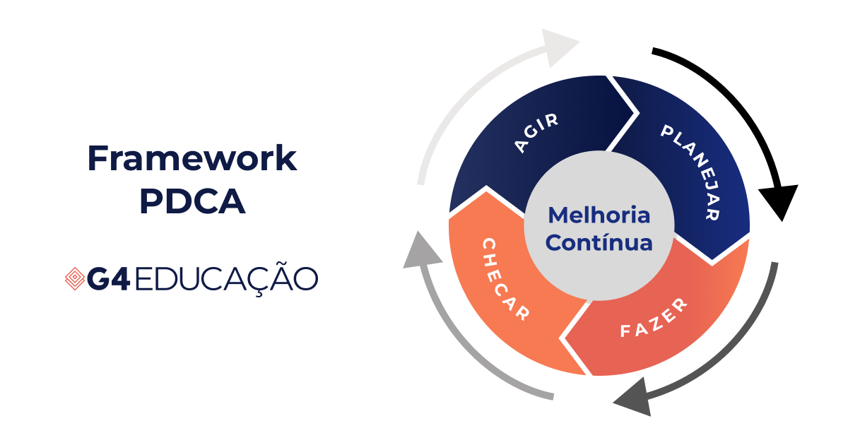 Representação visual do Framework PDCA