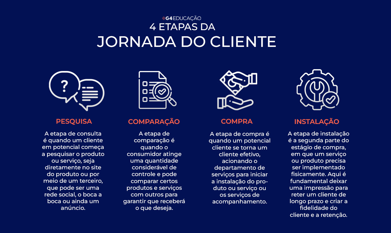 4 Etapas da Jornada do Cliente | G4 Educação