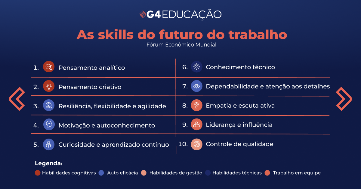 Dados do relatório "Future of Jobs 2023", compilado pelo Fórum Econômico Mundial