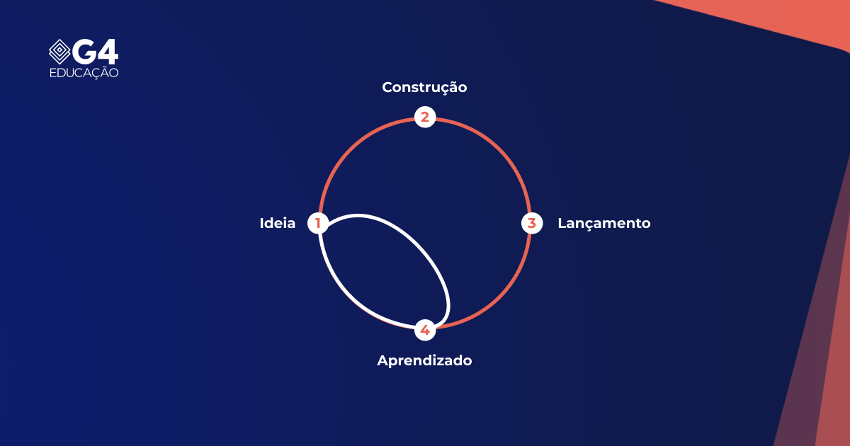 Imagem ilustrativa do fluxograma de Design Sprint
