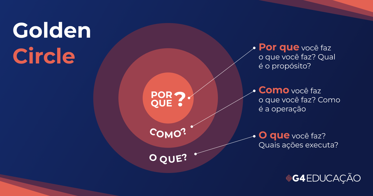 Representação ilustrada do conceito de Golden Circle