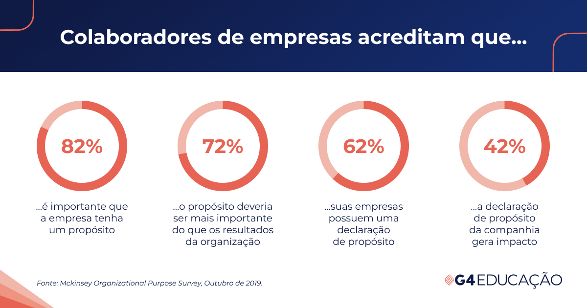 Representação ilustrada dos dados gerados pela pesquisa Mckinsey Organizational Purpose Survey