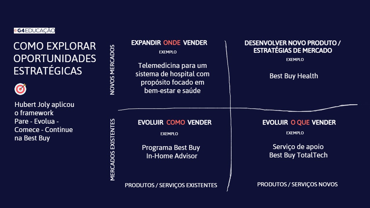 Representação ilustrada de como explorar novas oportunidades estratégicas