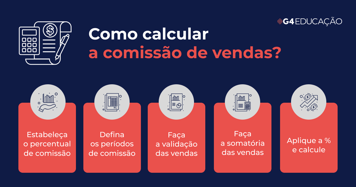 Representação ilustrada de como calcular a comissão de vendas