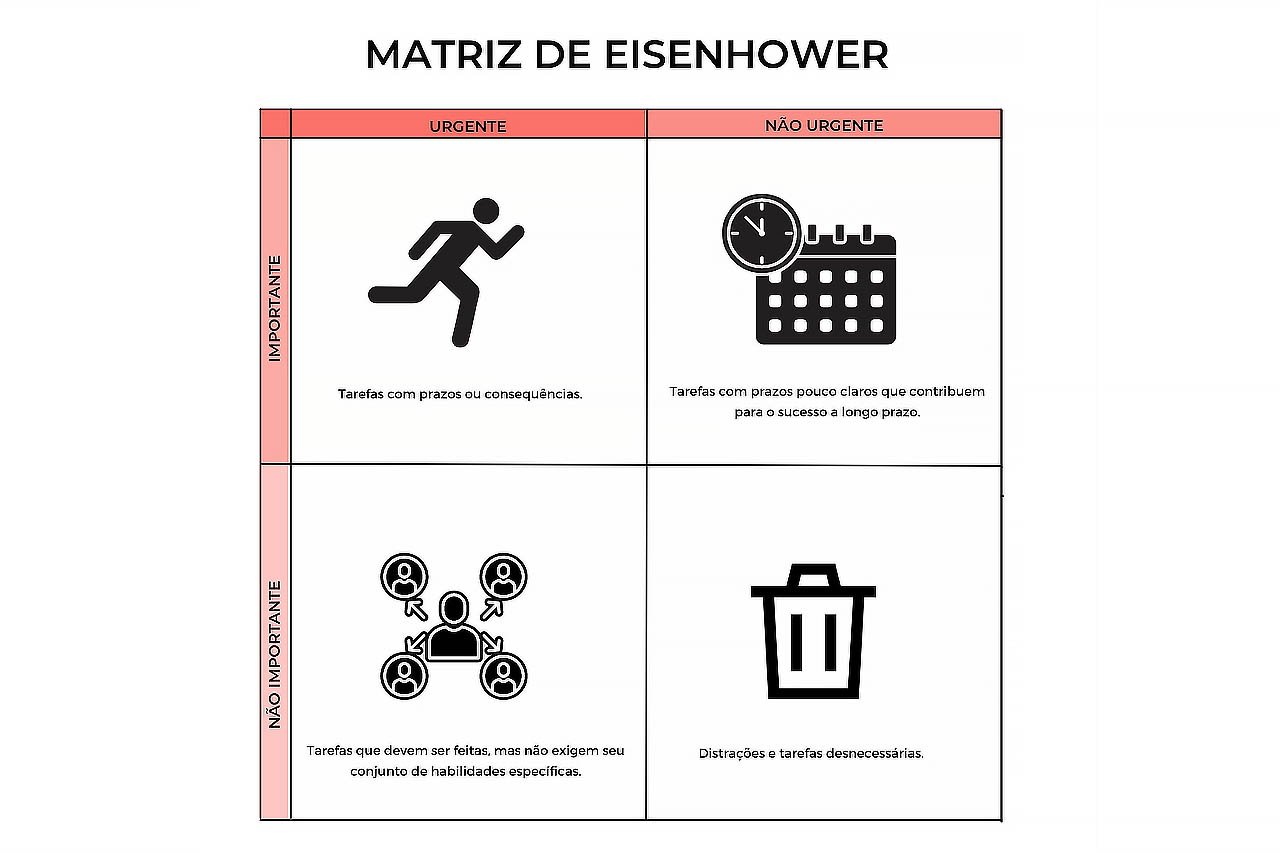 Representação visual de Matriz de Eisenhower