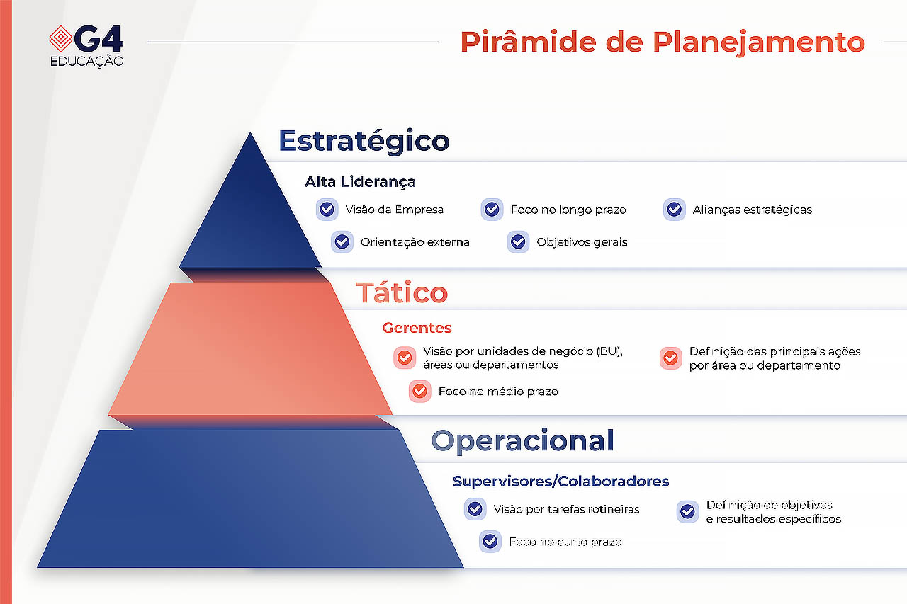 Pirâmide de planejamento