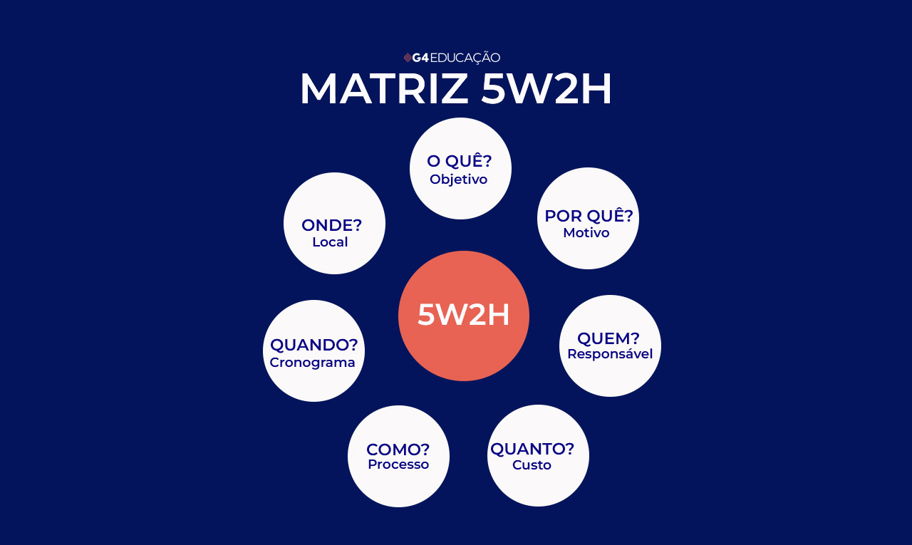 Matriz 5W2H