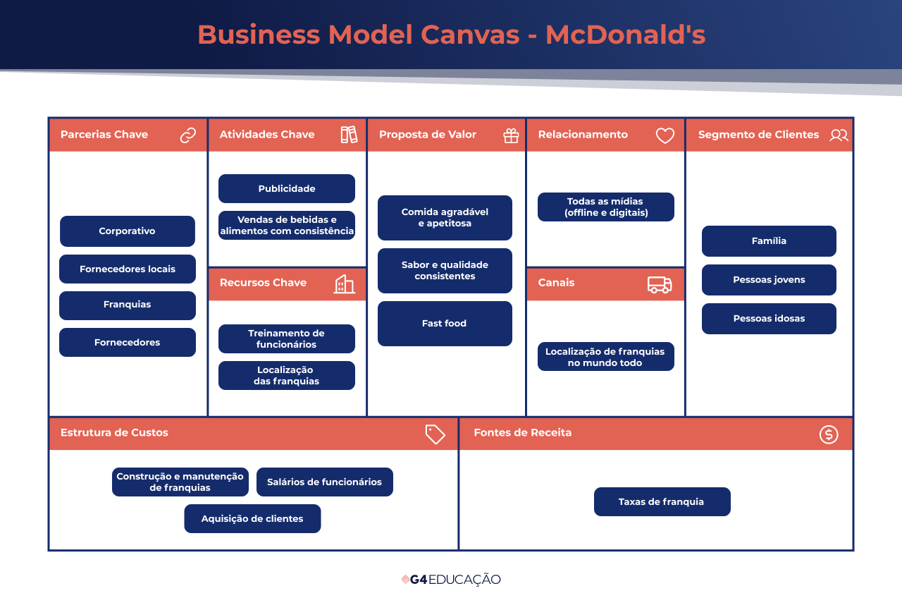 Business Model Canvas do McDonald's