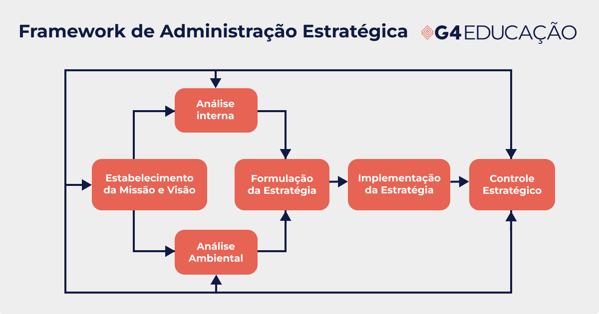Representação visual do Framework de Administração Estratégica
